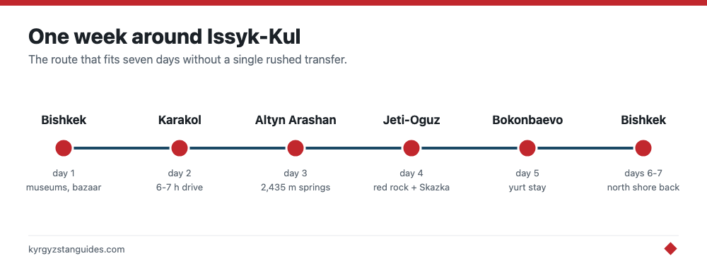 The seven-day Issyk-Kul circuit