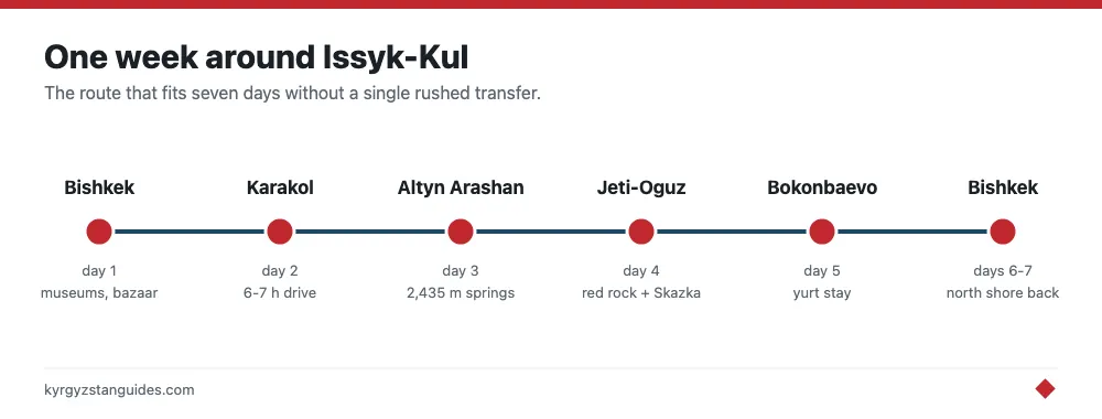 The seven-day Issyk-Kul circuit