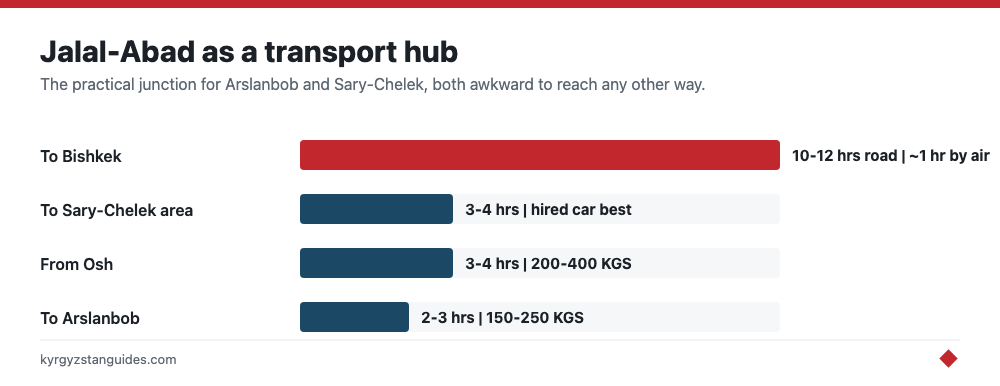 Jalal-Abad as a southern transport hub