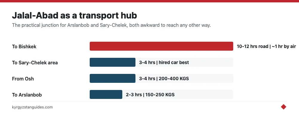 Jalal-Abad as a southern transport hub