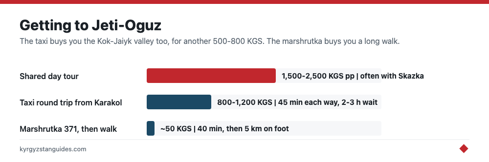 Ways to reach Jeti-Oguz from Karakol and what each costs
