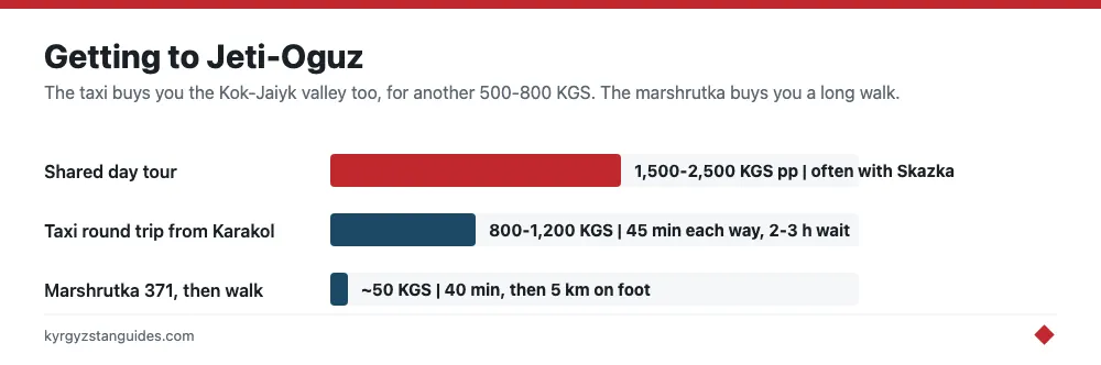 Ways to reach Jeti-Oguz from Karakol and what each costs