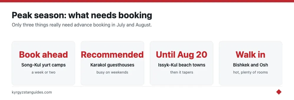 What needs booking in peak season