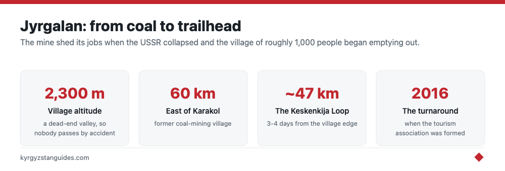Jyrgalan village altitude, distance from Karakol and trek length