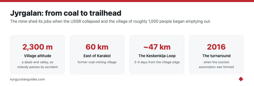 Jyrgalan village altitude, distance from Karakol and trek length