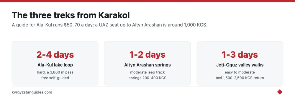 The three main treks from Karakol by duration and difficulty