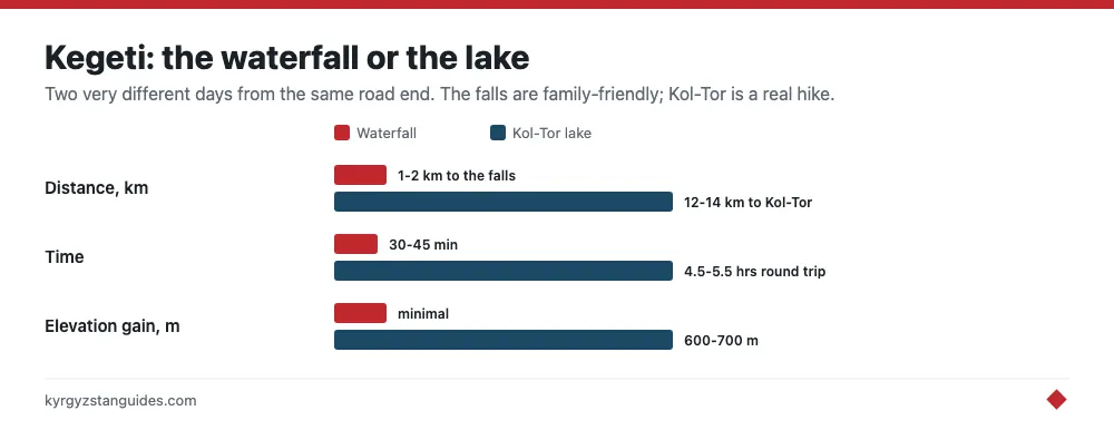 Kegeti waterfall compared with the Kol-Tor hike