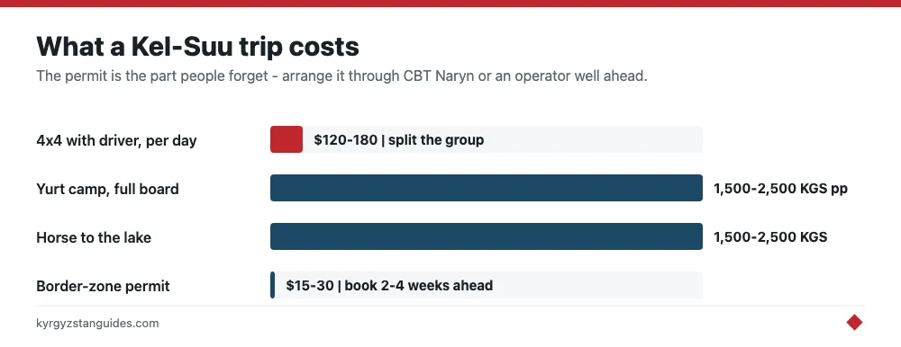 What a Kel-Suu trip costs