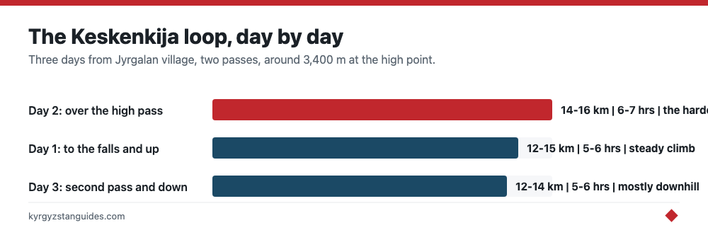 The Keskenkija loop day by day