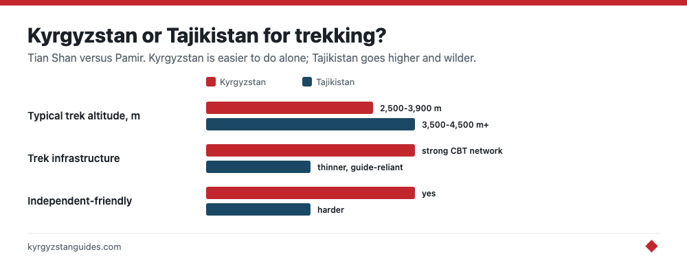 Kyrgyzstan and Tajikistan trekking compared