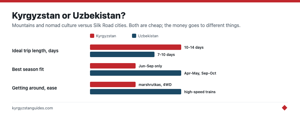 Kyrgyzstan and Uzbekistan compared
