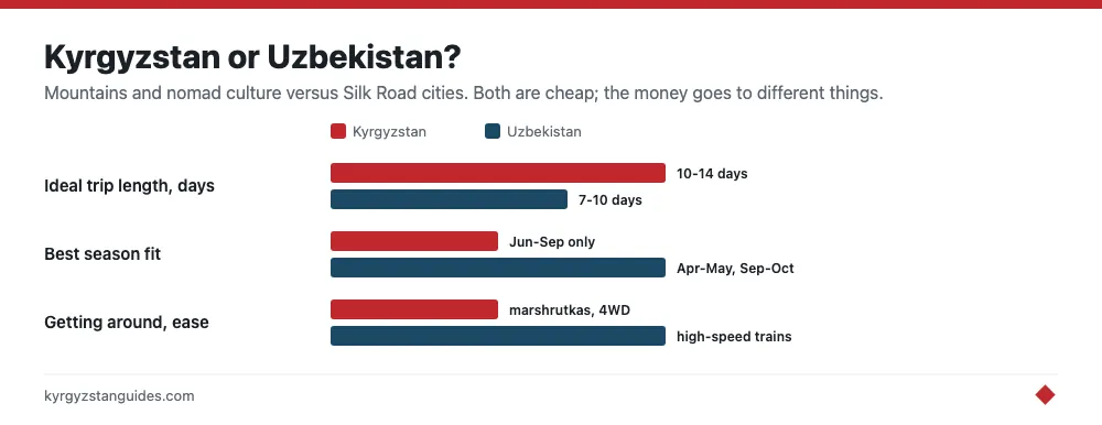 Kyrgyzstan and Uzbekistan compared