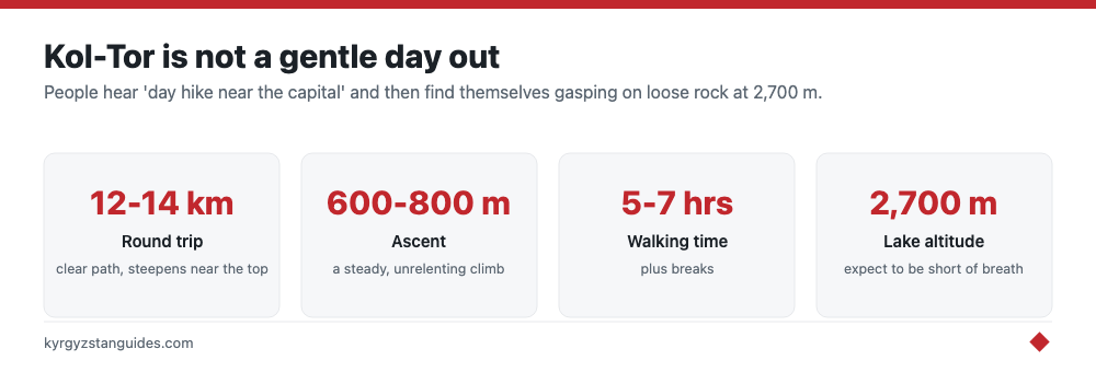Kol-Tor hike distance, ascent, time and lake altitude