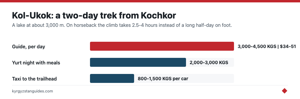 Kol-Ukok trek costs from Kochkor