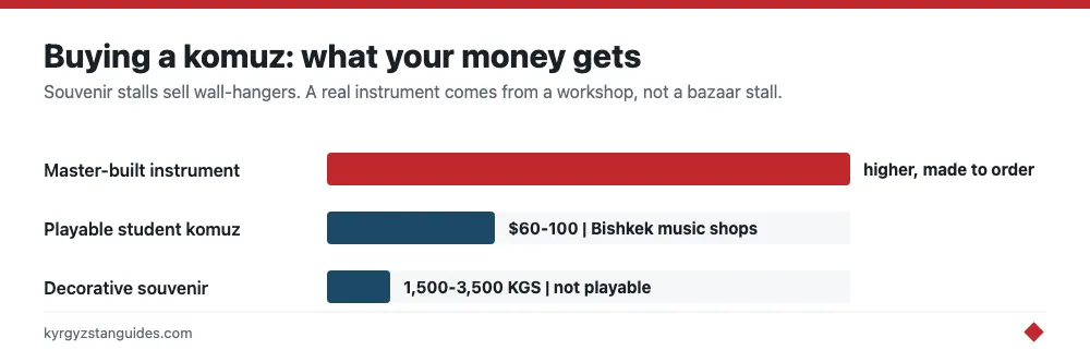 What a komuz costs by quality