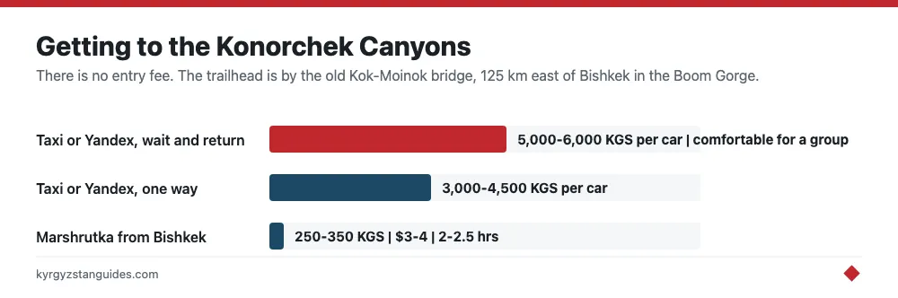 Ways to reach the Konorchek Canyons and what each costs