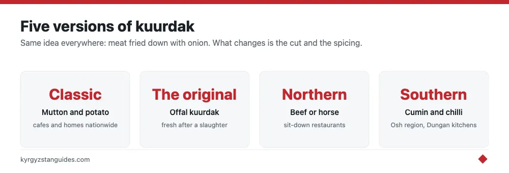 The regional versions of kuurdak