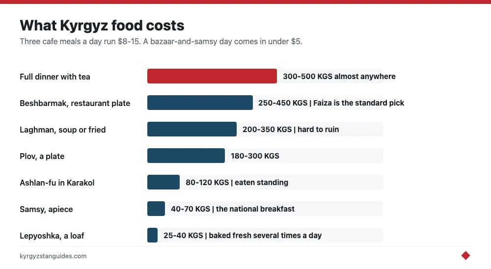 What Kyrgyz dishes cost, from lepyoshka to beshbarmak