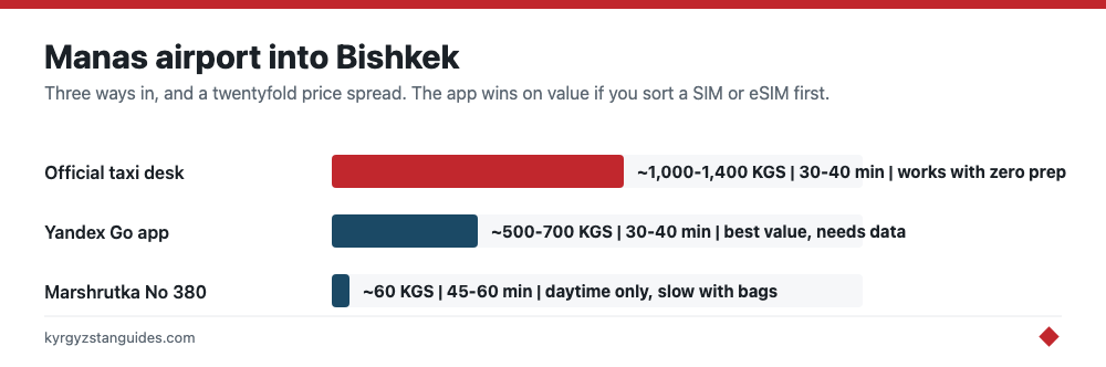 Manas airport transfer options into Bishkek compared