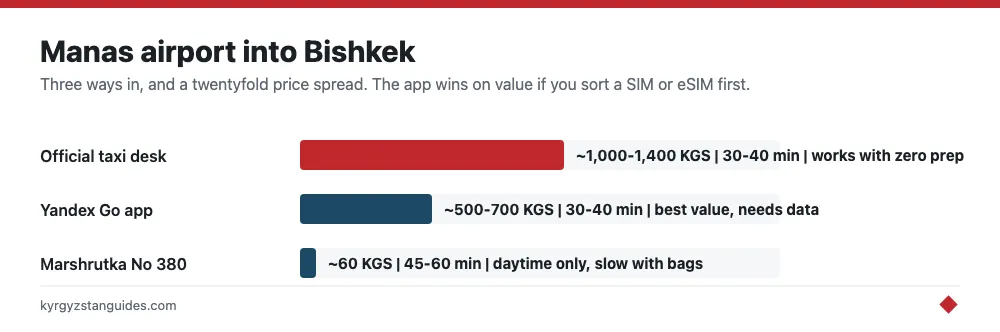Manas airport transfer options into Bishkek compared