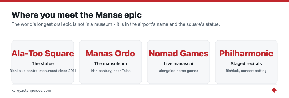 Where travelers encounter the Manas epic