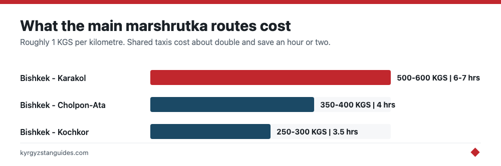 What the main marshrutka routes cost