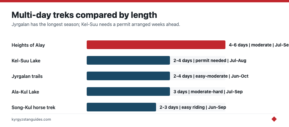 Multi-day treks compared by length and season