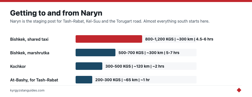 Transport to Naryn from Bishkek, Kochkor and At-Bashy