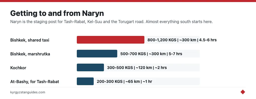 Transport to Naryn from Bishkek, Kochkor and At-Bashy