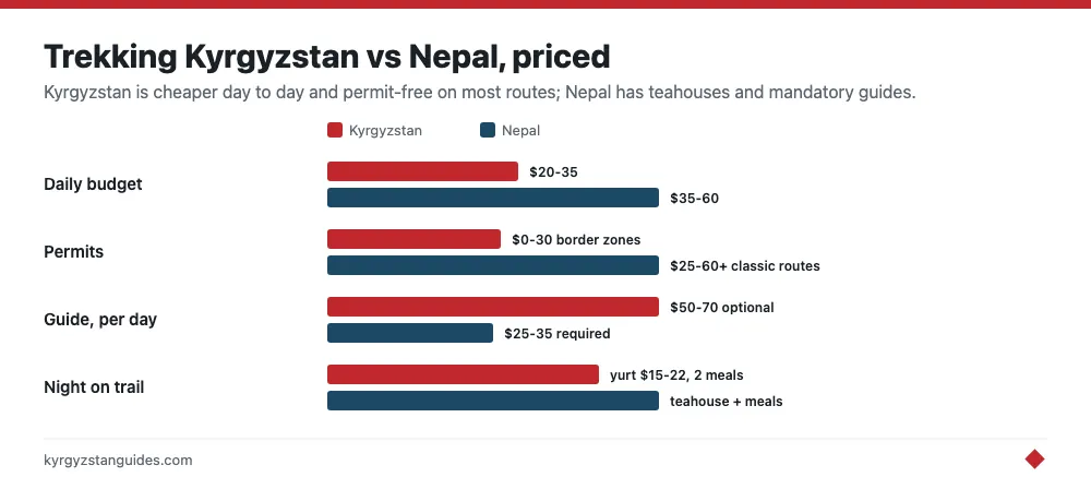 Trekking costs in Kyrgyzstan versus Nepal