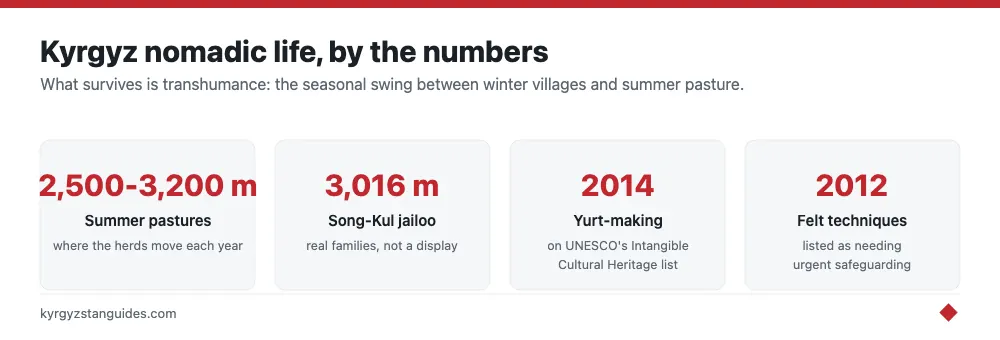 Kyrgyz transhumance altitudes and UNESCO heritage listings
