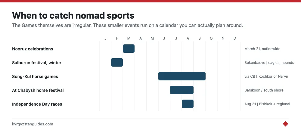 Calendar of Kyrgyz nomad sports festivals by month
