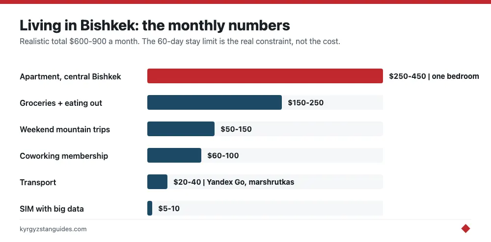 Monthly cost of living in Bishkek