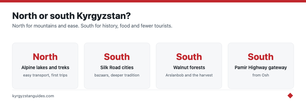 North versus south Kyrgyzstan