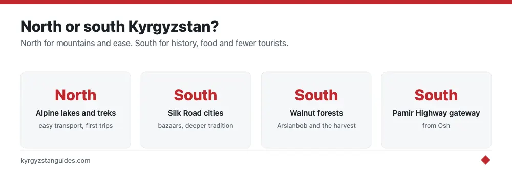 North versus south Kyrgyzstan