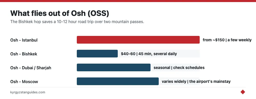 Flight routes from Osh airport