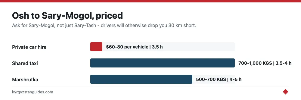 Transport options from Osh to Sary-Mogol