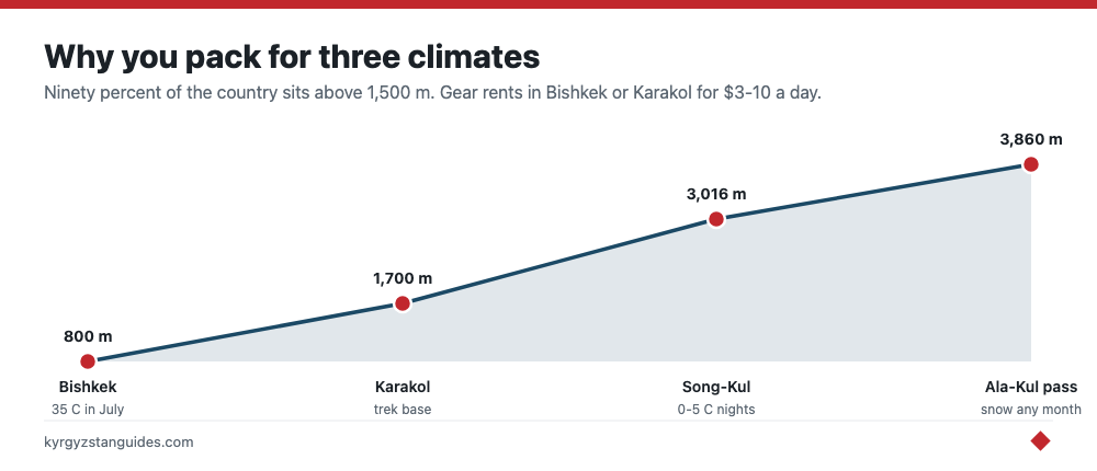 Why Kyrgyzstan needs three climates of gear