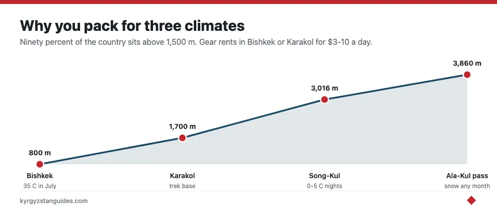 Why Kyrgyzstan needs three climates of gear