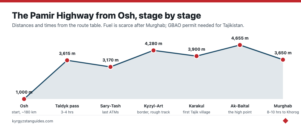 The Pamir Highway from Osh, stage by stage