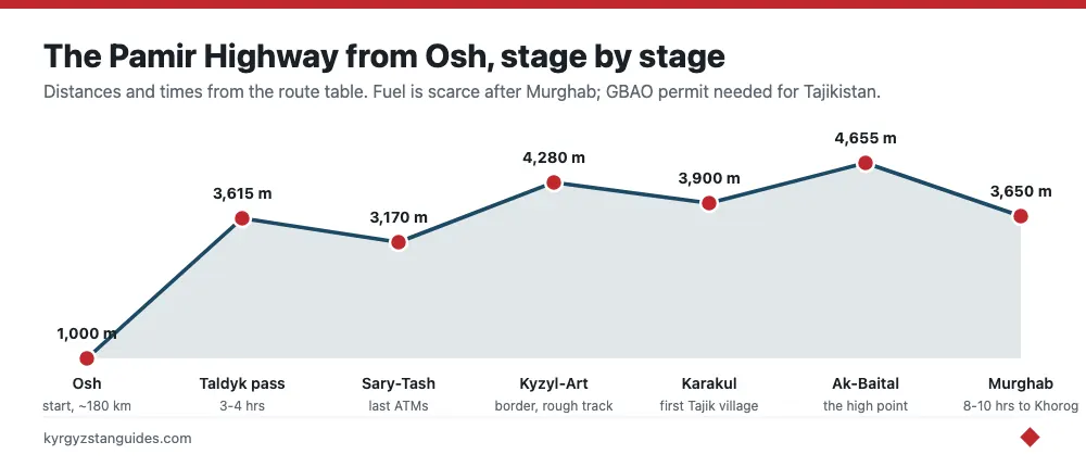 The Pamir Highway from Osh, stage by stage