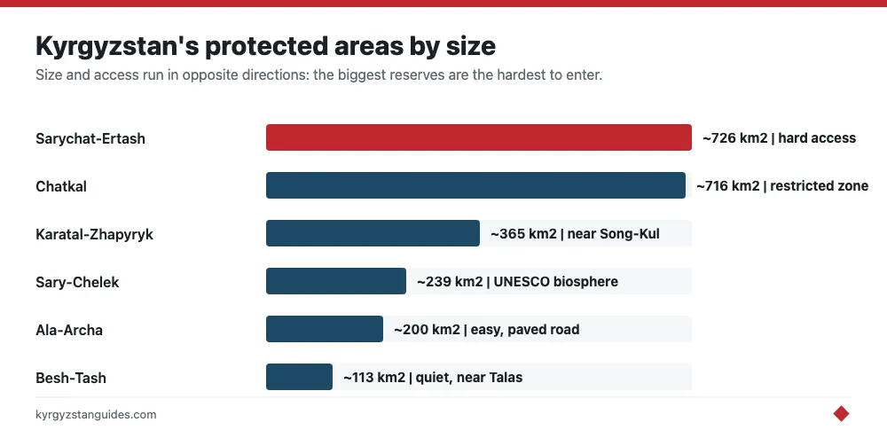 Kyrgyzstan's protected areas compared by size