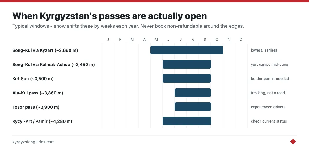 Typical opening windows for the main passes