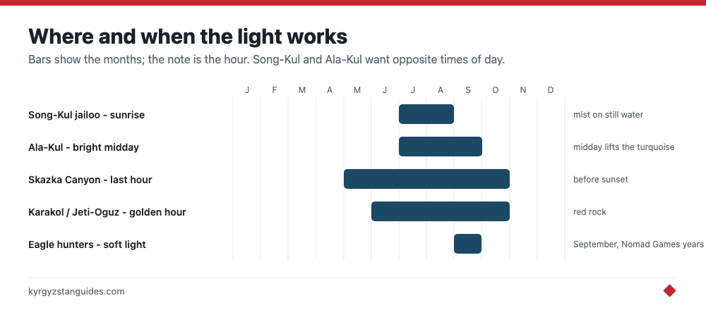 Best light and months for each location