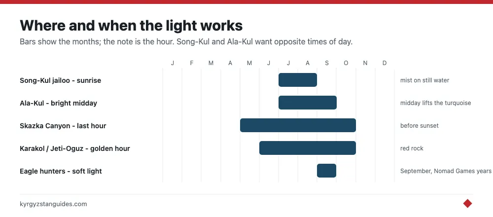 Best light and months for each location
