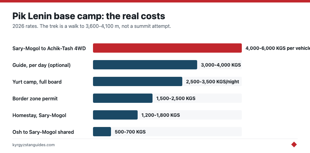 Pik Lenin base camp trek costs