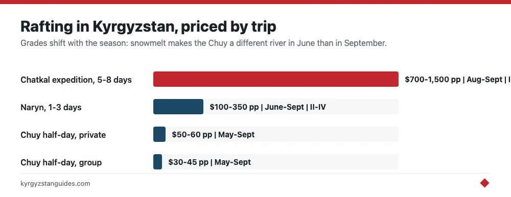 Rafting trips in Kyrgyzstan by price and season