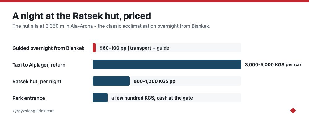 What a night at the Ratsek hut costs