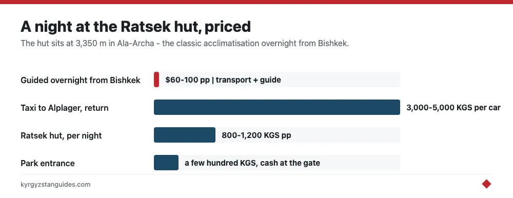 What a night at the Ratsek hut costs