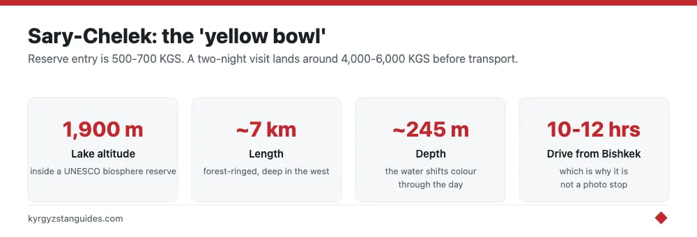 Sary-Chelek lake altitude, length, depth and access time